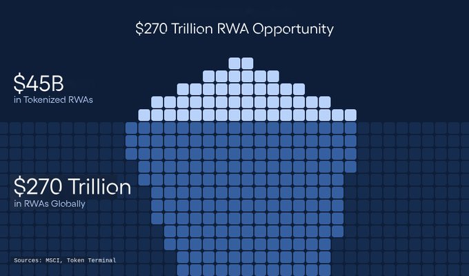The image visualizes the massive untapped potential in tokenized real-world assets (RWAs), showing a vast $270 trillion global RWA market against only $45 billion currently tokenized, with sources cited from MSCI and Token Terminal. The accompanying caption highlights that while the goal is to tokenize $270 trillion worth of assets, just $45B has been achieved so far—emphasizing the significant growth runway remaining in the tokenization sector.