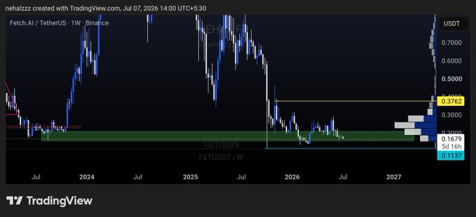 A TradingView weekly chart of FET/USDT on Binance shows price consolidating within a green demand zone around $0.1679–$0.1137, with a strong recent breakout toward $0.3762 resistance, reinforcing the post's message of patience and unchanged higher-timeframe structure.