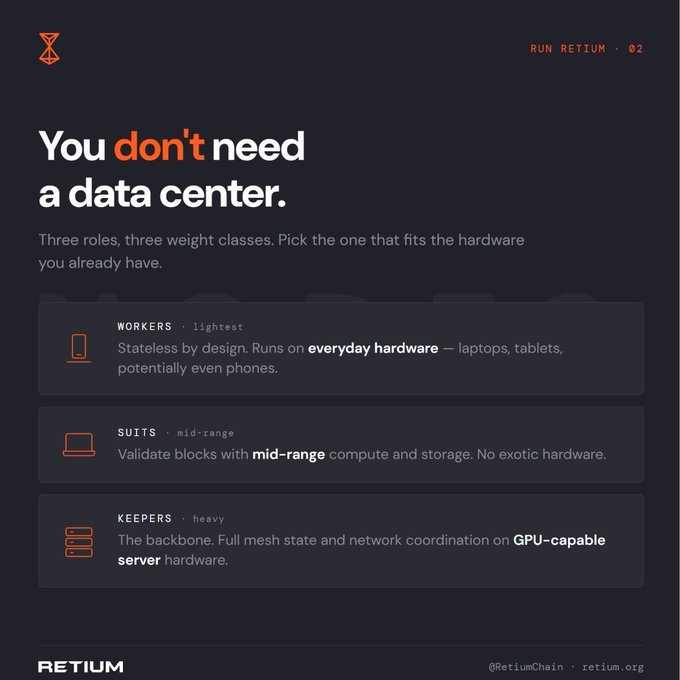 A graphic titled "You don't need a data center" outlines three hardware tiers for Retium (@RetiumChain · retium.org): Workers (lightweight, runs on everyday hardware like laptops and tablets), Suits (mid-range, validates blocks on standard computers), and Keepers (heavy, runs the backbone on GPU-capable servers).