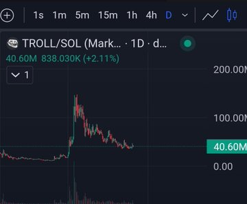 Cryptocurrency chart for TROLL/SOL (Market) on 1D timeframe showing a price of 40.60M with a +2.11% increase and 838.030K volume.