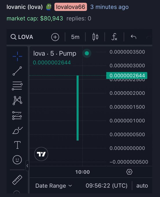 A trading chart post by user 'lovanova66' showing the LOVA token with a market cap of $80,943 and a single large green candle on a 5-minute chart.