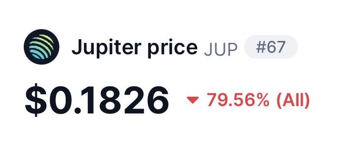 Jupiter (JUP) price displayed at $0.1826, ranked #67, down 79.56% all-time. The image highlights JUP's significant decline, contrasting with the post's bullish case citing fundamentals like Solana integration, 50% buybacks, no unlocks, and 1B+ staked tokens.