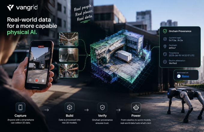 Vangrid promotional graphic featuring the tagline "Real-world data for a more capable physical AI," showing the workflow: Capture (anyone with a smartphone) → Build (3D models) → Verify (onchain provenance on Base) → Power (robots/world models).