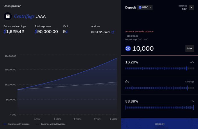 A screenshot of a crypto DeFi interface showing a 'Centrifuge JAAA' position with an estimated annual earnings of 1,629.42, total exposure of 90,000.00, and a USDC deposit field showing 'Amount exceeds balance'.