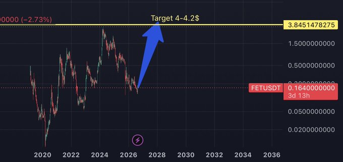 A 3-day FETUSDT price chart showing a projected bullish target of $4-4.2$ highlighted with a blue arrow, aligning with the post's claim that FET is a strong long-term spot buy with potential to reach a new all-time high of $4.