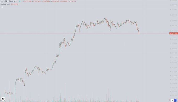 A cryptocurrency chart showing Bittensor (TAO) with a 1-hour timeframe, displaying price action at 0.026787, down 0.000481 (-1.47%), with volume SMA at 81.429K.