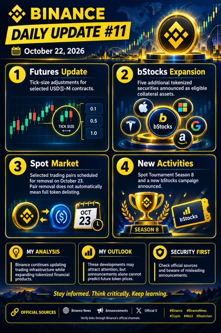 A yellow-and-black “BINANCE DAILY UPDATE #11” infographic dated October 22, 2026 highlights futures, bStocks, spot market, and new activity updates.