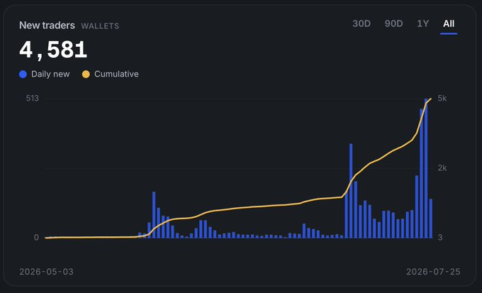 A dark-themed analytics dashboard titled 'New traders' showing 4,581 wallets with a bar chart of daily new (blue) and cumulative (orange) traders from 2026-05-03 to 2026-07-25.