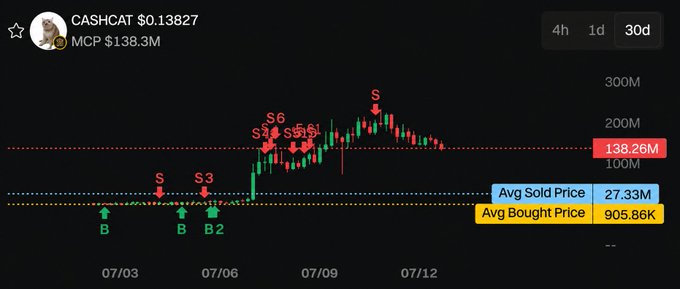 The image shows a 30-day trading chart for CASHHCAT with a market cap of $138.3M, displaying buy (B/B2) and sell (S, S3, S6) signals between 07/03 and 07/12, with an average bought price of 905.86K and average sold price of 27.33M.

The chart serves as promotional proof of trading success, likely posted by the user running the $15 giveaway to showcase their profitable CASHHCAT trades and attract engagement (likes, retweets, address drops) for the contest.