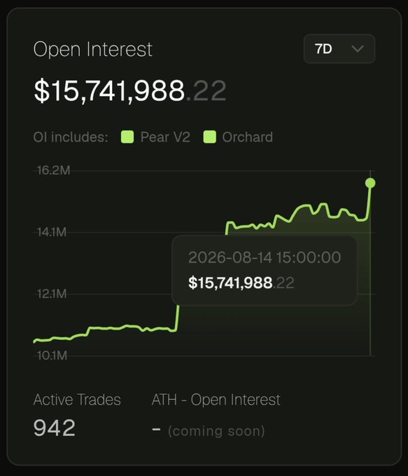 The image shows a 7-day Open Interest chart displaying $15,741,988.22 on 2026-08-14, with active trades at 942 and OI spanning Pear V2 and Orchard, visually supporting the post's claim of $PEAR pushing toward an all-time high in open interest.