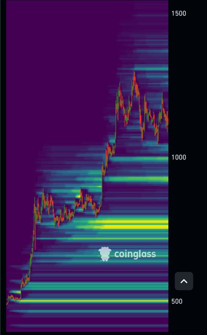 TradingView-style chart from Coinglass showing an upward price trend from around 500 to over 1500, displayed against a heatmap background in purple and teal colors.