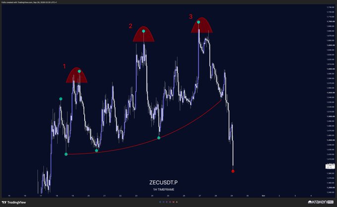 A TradingView chart of ZECUSD on a 1-hour timeframe highlights a triple top pattern, with three peaks labeled 1, 2, and 3 marked by red semicircles, followed by a sharp downward price move breaking below the red neckline trendline connecting the intervening lows. The title at the bottom reads "ZECUSDТ.P," and the chart illustrates the classic bearish reversal setup being asked about in the post.