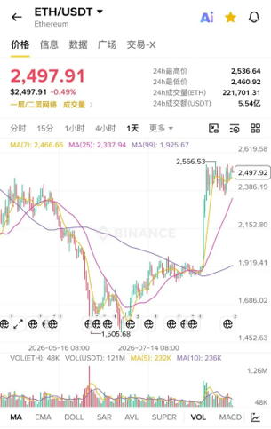 A mobile app screenshot showing the ETH/USDT trading chart on Binance with a price of 2,497.91, displaying candlestick patterns and various technical indicators.
