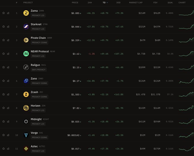 A cryptocurrency price tracking screen displays privacy coins including Zama (ZAMA) at $0.085, Starnet (STRK) at $0.044, Pirate Chain (ARRR) at $0.339, and NEAR Protocol at $3.62, with their 7-day and 30-day percentage gains.