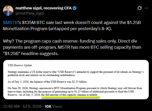 A tweet from Matthew Sigel (@matthew_sigel) of VanEck explains that Strategy's (MSTR) $135M BTC sale doesn't count against its $1.25B Monetization Program, as the program caps cash reserve-funding sales only, meaning direct dividend payments are off-program and MSTR has more BTC selling capacity than the headline suggests. An embedded excerpt from a filing confirms that as of July 5, 2026, the full $1.25B capacity remains available, supporting Sigel's claim that the recent sale was unrelated to this program.