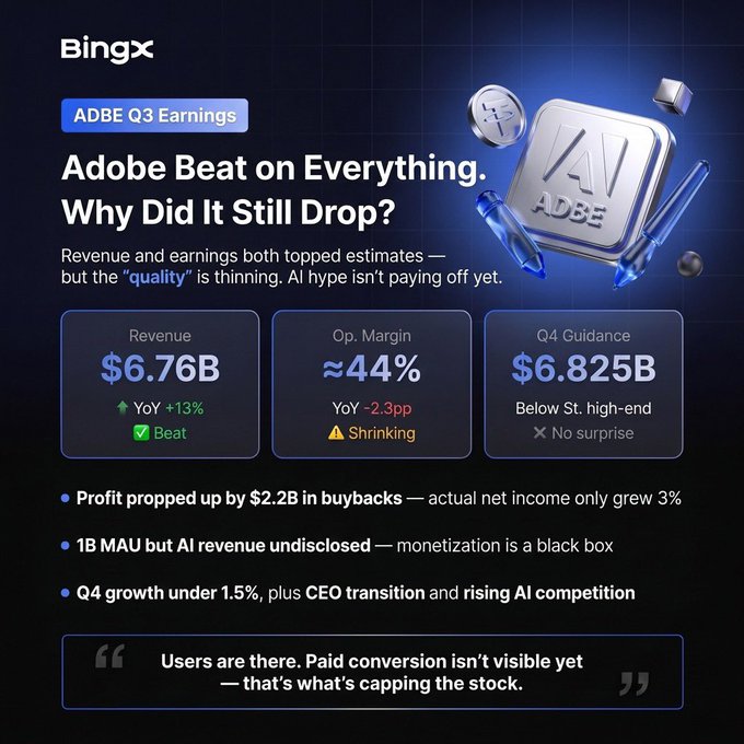 A BingX infographic analyzing Adobe's (ADBE) Q3 earnings results, highlighting $6.76B revenue (+13% YoY beat), ~44% operating margin (shrinking 2.3pp YoY), and $6.825B Q4 guidance below Street high-end, with key concerns about $2.2B buyback-driven profit growth, undisclosed AI revenue monetization, and slowing Q4 growth.