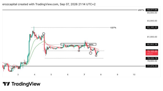 A TradingView chart for erozcapital dated Sep 07, 2026, showing candlestick price action with Fibonacci retracement levels marked at 50%, 127%, and 207%.