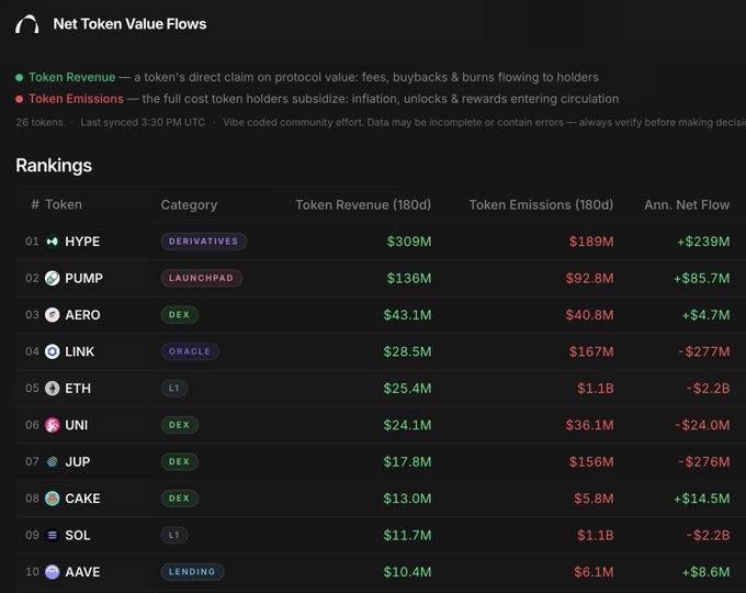 A 'Net Token Value Flows' dashboard ranking cryptocurrencies including HYPE, PUMP, AERO, LINK, ETH, UNI, JUP, CAKE, SOL, and AAVE by token revenue, emissions, and net flow.