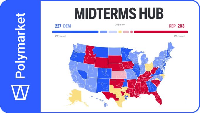 Polymarket 'MIDTERMS HUB' graphic showing a U.S. electoral map with Democrats at 227 seats (212 current) and Republicans at 203 seats (219 current), with 218 to win.
