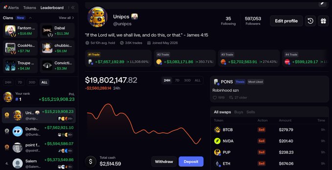 A dark-themed dashboard for the Unipcs crypto trading account (@unipcs) showing a portfolio value of $19,802,147.82, down $2,560,288.14, with holdings ranked by profit.