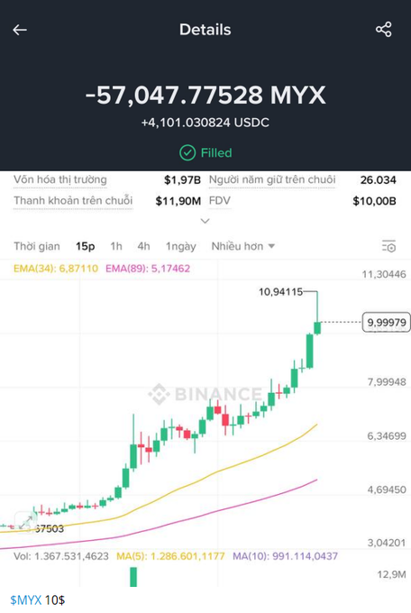 A Binance order details screen showing a filled sale of -57,047.77528 MYX for +4,101.030824 USDC, with the MYX/USDC 15-minute chart displaying a massive rally from the $0.037503 entry to $9.99979, illustrating the painful missed gains from selling MYX too early.