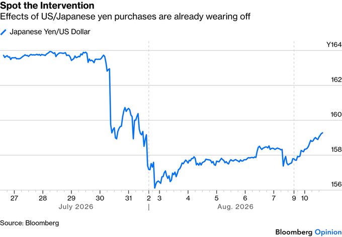 A Bloomberg Opinion line chart titled 'Spot the Intervention: Effects of US/Japanese yen purchases are already wearing off' tracks the Japanese Yen/US Dollar exchange rate from July 27 to August 10, 2026.