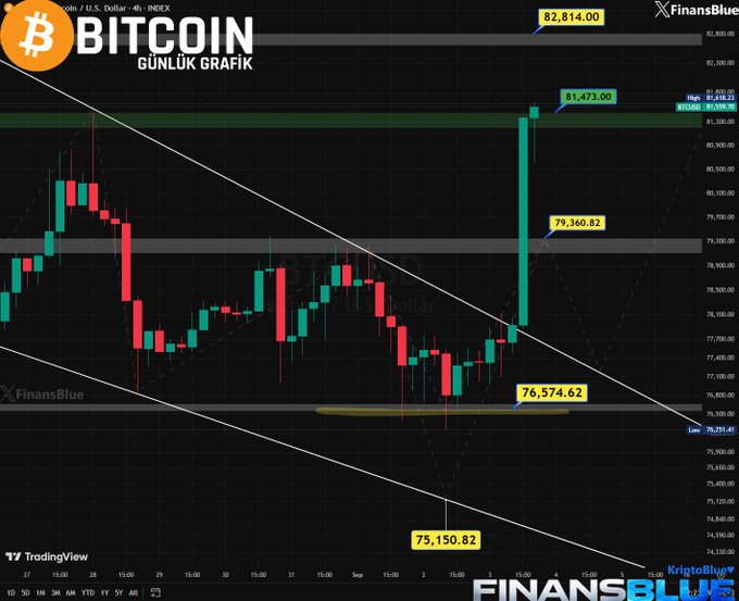 A Turkish-labeled daily Bitcoin (BTC/USD) 4-hour candlestick chart from FinansBlue/TradingView, showing a strong bullish breakout with key price levels marked at 76,574.62, 79,360.82, 81,473.00, 82,814.00, and a low at 75,150.82.