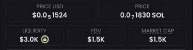 A screenshot showing a token's metrics: a price of $0.0₅1524 USD or 0.0₇1830 SOL, with $3.0K liquidity, $1.5K FDV, and $1.5K market cap—matching the "$1.7k mcap" low-cap memecoin mentioned in the post, shared as bait for viewers to comment "CA" to receive the contract address.