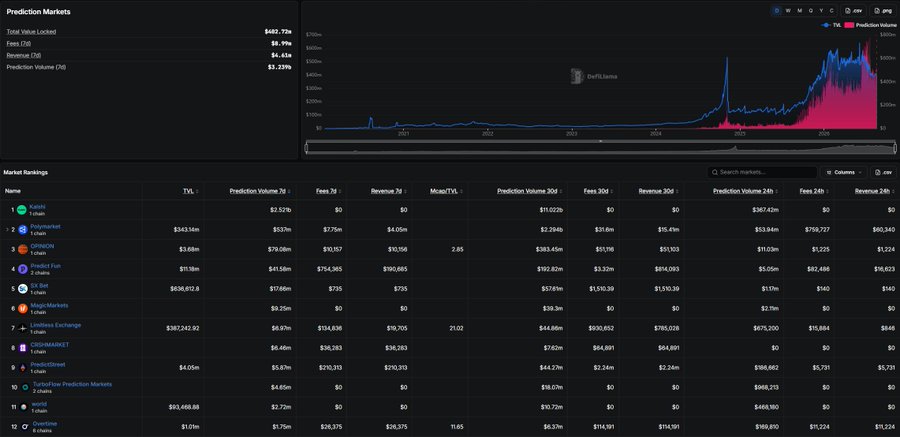 A dashboard from DefiLlama displaying Prediction Markets metrics, showing a Total Value Locked (TVL) of $442.75m and 7-day Fees of $3.72m, with a chart illustrating the dramatic rise and recent decline in TVL and Prediction Volume 7D across major platforms like Polymarket ($343.14m TVL), Predict.fun, Drift ($696,812.8 TVL), and Limitless Exchange ($367,342.92 TVL), visually reinforcing the post's claim that interest in prediction markets is waning.