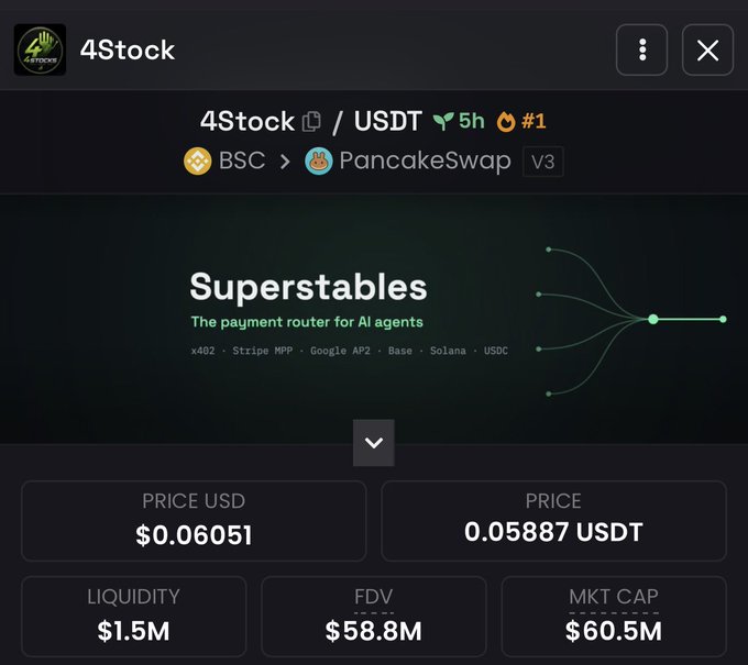 A 4Stock (4Stock/USDT) trading interface on PancakeSwap V3 showing a price of $0.06051 (0.05887 USDT), with a market cap of $60.5M, FDV of $58.8M, and $1.5M liquidity, alongside the "Superstables - The payment router for AI agents" branding. The image visually supports the post's claim of a strong surge to a ~60M market cap.