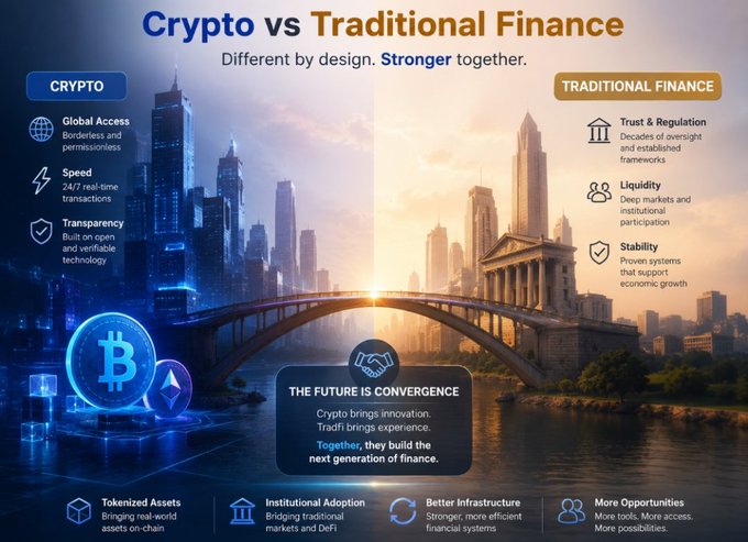 The image is a comparison infographic titled "Crypto vs Traditional Finance: Different by design. Stronger together," contrasting crypto's global access, 24/7 speed, and transparency with traditional finance's trust/regulation, liquidity, and stability, while emphasizing convergence through tokenized assets and institutional adoption—visually reinforcing the post's message that traditional finance is shifting its mindset toward embracing blockchain and digital assets.