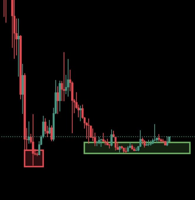 A candlestick chart shows price action with two highlighted regions: a red box marking an early sharp decline on the left and a green rectangle encompassing a prolonged sideways accumulation/consolidation pattern on the right, visually supporting the post's commentary on bidding what's "looks good" despite the token's ($pDAI) controversial origin.