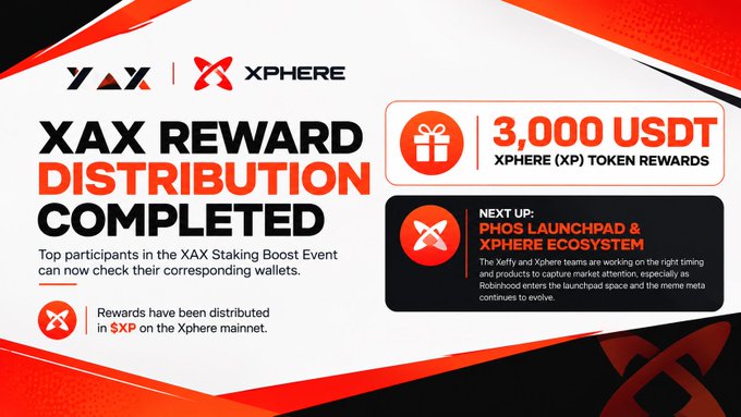 A promotional graphic for XAX and XPHERE announcing a 'XAX REWARD DISTRIBUTION COMPLETED' of 3,000 USDT in Xphere (XP) token rewards, with a section titled 'NEXT UP: PHOS LAUNCHPAD & XPHERE ECOSYSTEM.'