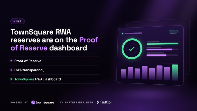A purple promotional banner stating 'TownSquare RWA reserves are on the Proof of Reserve dashboard', listing features and showing a dashboard graphic, powered by TownSquare in partnership with Multipli.
