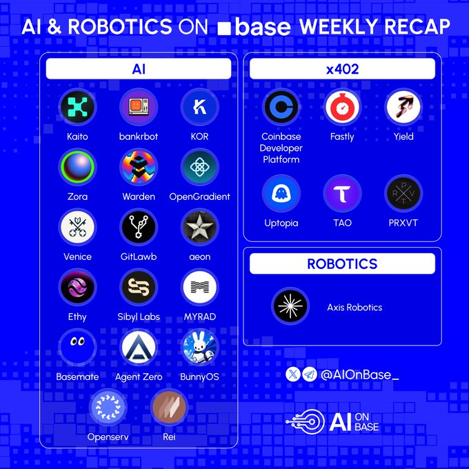 A weekly recap graphic from @AIOnBase_ showcasing AI, x402, and Robotics projects on Base. The AI section features 18 projects including Kaito, Venice, aeon, and Ethy, while the x402 section highlights Coinbase Developer Platform, Fastly, Yield, Uptopia, TAO, and PRXVT, and Robotics features Axis Robotics—aligning with the post noting Coinbase Dev, Fastly, Yield, and Uptopia enabling agent payments via x402.