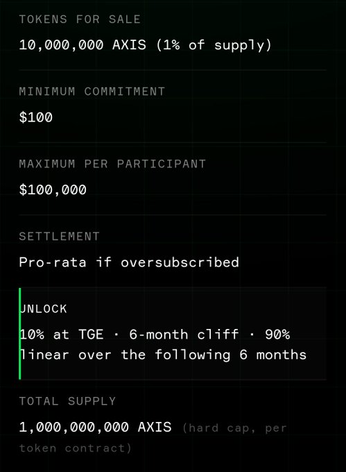 A token sale details panel showing AXIS token offering: 10,000,000 AXIS (1% of supply) for sale, $100 minimum commitment, $100,000 maximum per participant, Pro-rata settlement if oversubscribed, 10% unlock at TGE with 6-month cliff and 90% linear over following 6 months, with 1,000,000,000 AXIS total supply.