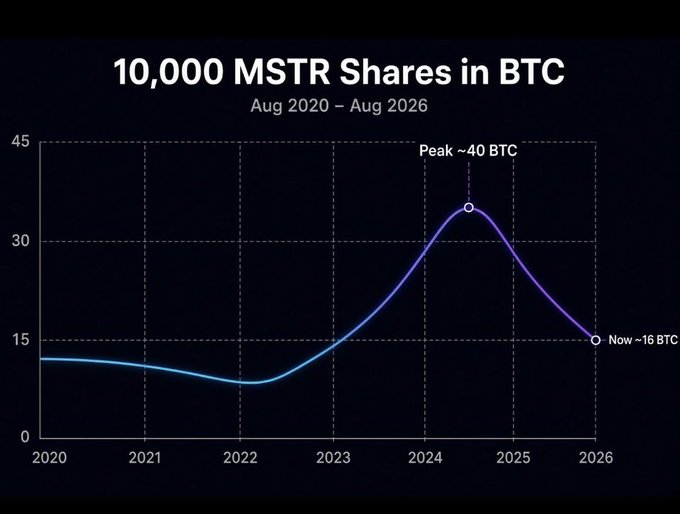 A dark-themed line chart titled '10,000 MSTR Shares in BTC' from Aug 2020 to Aug 2026, showing a peak of ~40 BTC and now at ~16 BTC.