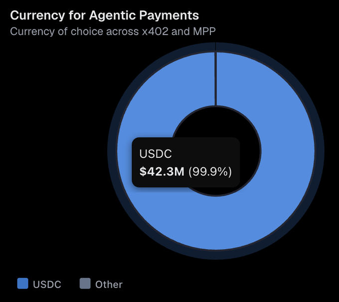Donut chart titled "Currency for Agentic Payments" showing USDC at $42.3M (99.9%) dominating as the currency of choice across x402 and MPP.