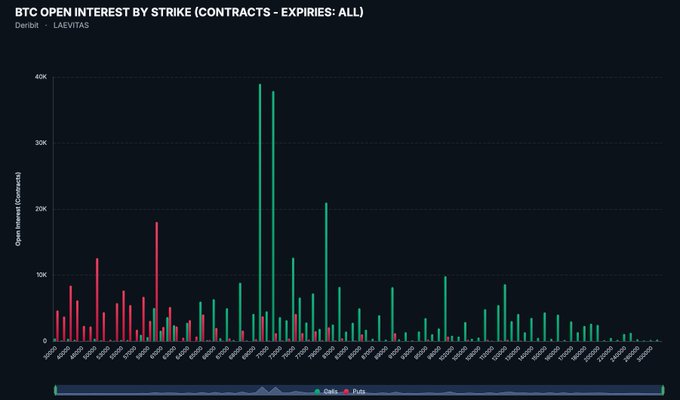 A dark-themed bar chart titled 'BTC OPEN INTEREST BY STRIKE (CONTRACTS - EXPIRIES: ALL)' from Deribit via Laevitas, displaying call (green) and put (red) open interest across various Bitcoin strike prices.