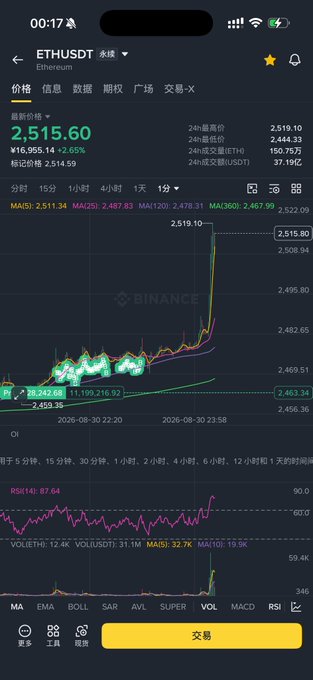 A screenshot of Binance's mobile app displaying the ETH/USDT perpetual contract chart, showing a current price of 2,515.60 with a +2.65% gain and 24h volume of 37.19M. The 1-minute candlestick chart illustrates a sharp upward spike aligning with the post's reference to ETH opening 3x and approaching the MA360 near 2650.