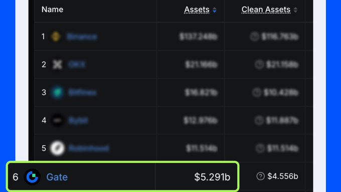 A cryptocurrency exchange asset ranking list showing Binance ($137.24b), OKX ($21.96b), Bitfinex ($16.82b), Bybit ($12.87b), and Gate.io ($11.51b), with Gate.io ($5.291b assets) highlighted in a green box.
