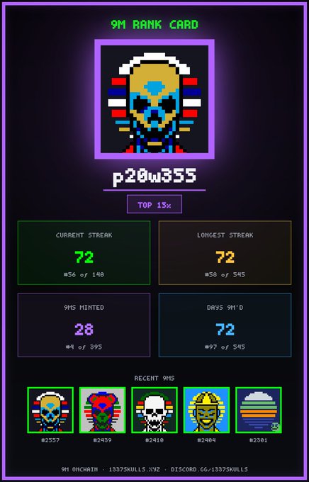 A pixel art 9M RANK CARD for user 'p20w355' displaying a top 15% ranking with current and longest streaks of 72, 28 mints, and 72 days minted, including recent 9M avatars.