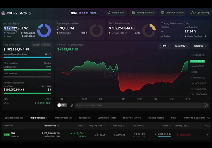 A cryptocurrency trading dashboard shows a perpetual ETH long position with $102,250,844.68 value, +$968,085.00 1W PnL, 99.32% margin usage, and a profit/loss chart.