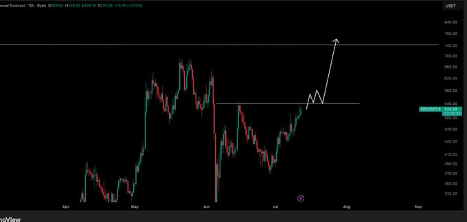 A candlestick chart of ZECUSDT on the 12-hour timeframe, currently priced at $539.03 (+3.53%), with a white arrow illustrating a potential breakout above the $540 resistance level toward new highs near $740, aligning with the post's projection that flipping $540 would trigger a rally.