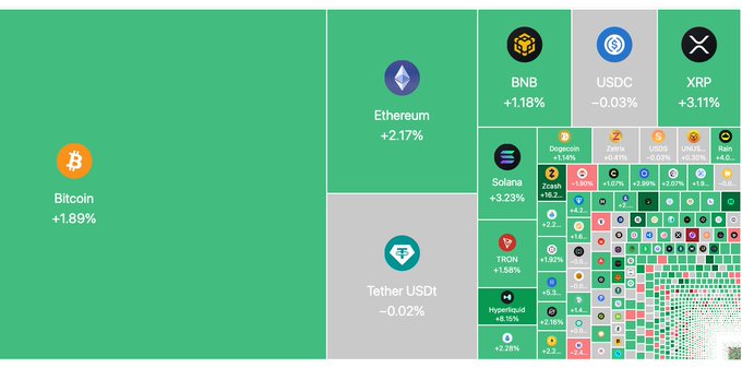 The image shows a green pie chart displaying cryptocurrency market trends at different altitudes with Bitcoin being the largest slice of 0.57 cents and Ethereum being the smallest slice at 0.51 cents. The chart also indicates a significant price surge for Bitcoin, reaching $60 billion above what was considered "bullish". This rise in price affected the crypto market, triggering nearly $250 million worth of short liquidations during the past 12 hours.
The post also mentions Trump announcing a peace deal which led to Bitcoin and Ethereum soaring upwards, with Bitcoin gaining 20% and Ethereum jumping 18%. It seems like the cryptocurrency market was affected by this positive development.