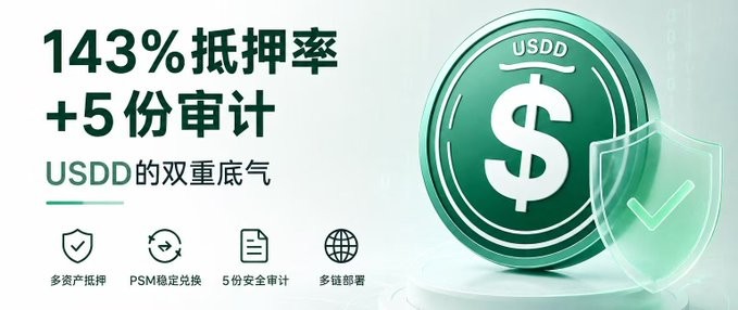 A promotional banner for USDD cryptocurrency featuring the text '143% 抵押率 +5 份审计' and 'USDD 的双重底气', highlighting multi-asset collateral, PSM stable exchange, and 5 audits.