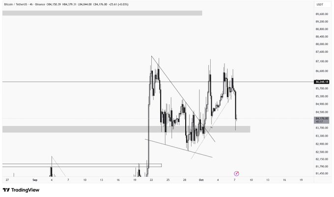 A 4-hour Bitcoin/USD candlestick chart from TradingView shows BTC trading at $84,044 (-0.03%), with price rejecting sharply from a key support zone around $83,700-$84,500 after a breakdown from a descending channel pattern. The chart visually supports the post's observation of a wick rejection at critical support, highlighting the ongoing battle between buyers defending the zone and bearish momentum.