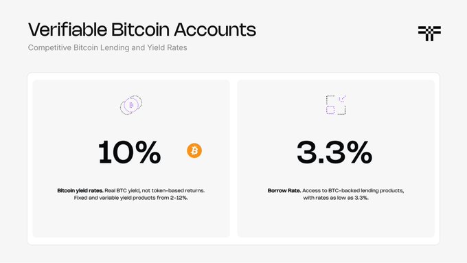 A webpage for 'Verifiable Bitcoin Accounts' by Threshold Network, advertising competitive Bitcoin lending with 10% Bitcoin yield rates and a 3.3% borrow rate for BTC-backed lending products.