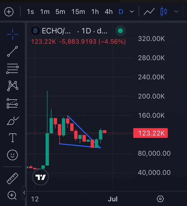 A TradingView daily chart of $ECHO showing a price of 123.22K, down 4.56% (-5,883.9193), with a blue descending triangle breakout pattern highlighted, supporting the post's claim of a confirmed daily breakout that could push toward the 160K–240K range.