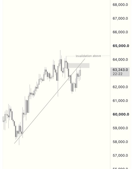 A candlestick chart of $BTC showing price action between approximately 58,000 and 65,000, with an ascending trendline and a marked "Invalidation above" level near 64,500, while the current price sits at 63,243.